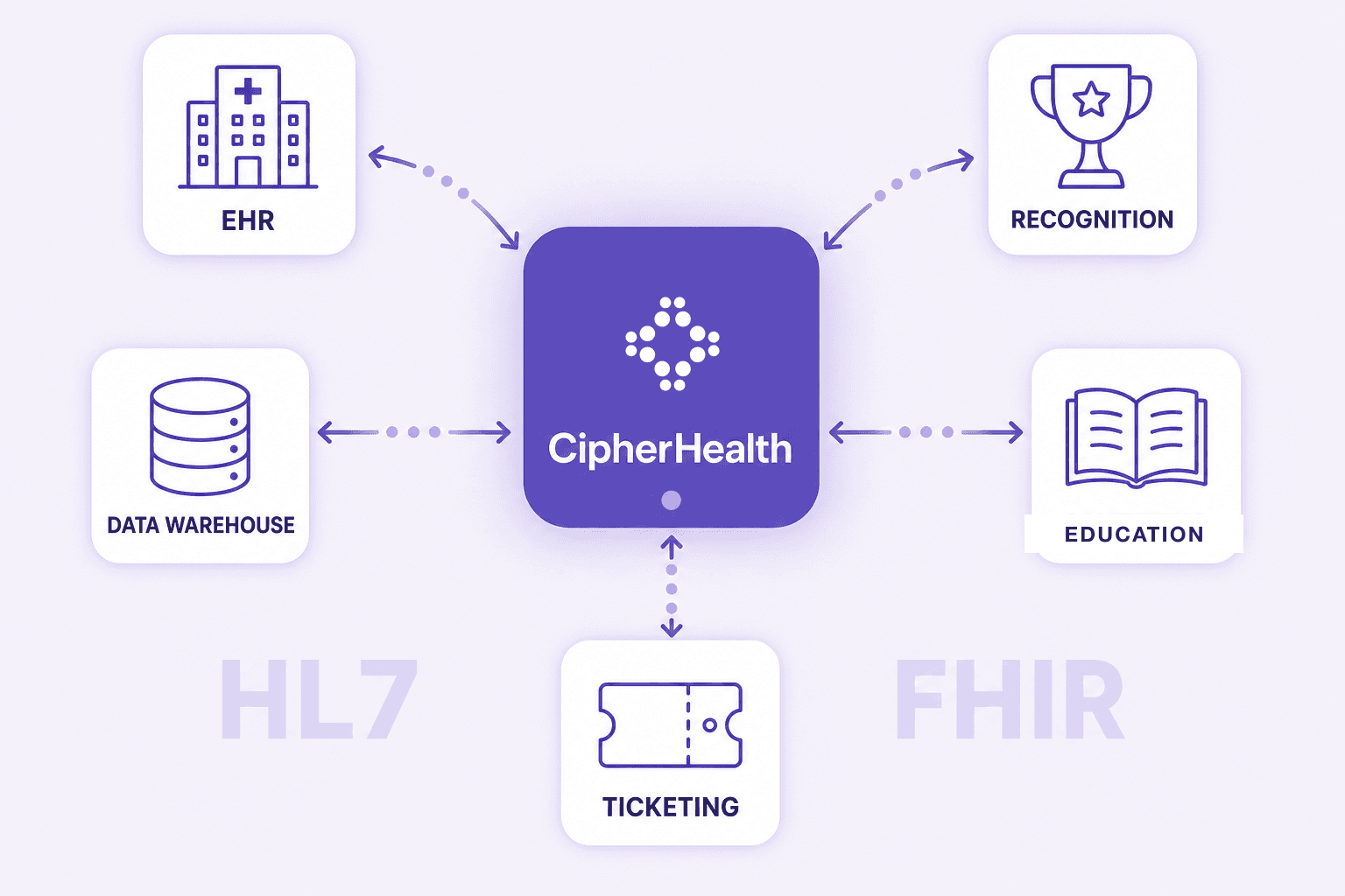 Diagram showing CipherHealth as a central hub with bidirectional HL7 and FHIR connections to EHR, data warehouse, recognition, education, and ticketing systems