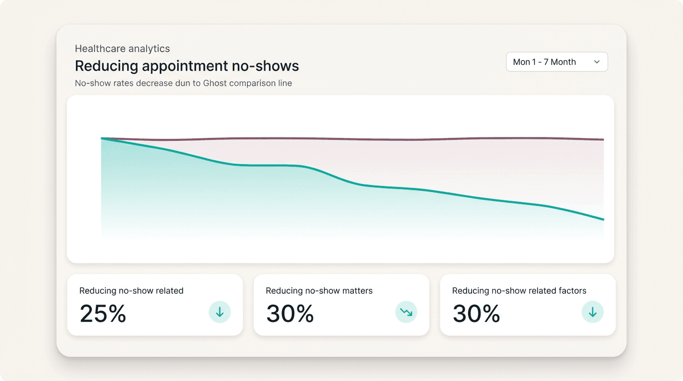No-show rate trending down and recovered appointment revenue climbing month over month