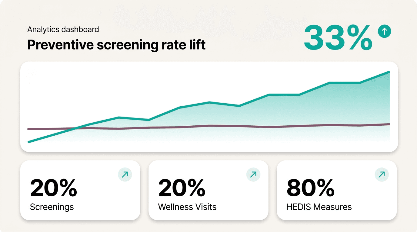 Analytics chart showing a steady rise in preventive screening rate lift across screenings, wellness visits, and HEDIS measures