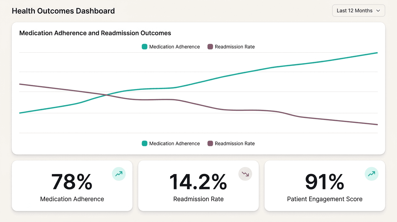 Medication adherence trend dashboard showing follow-up performance