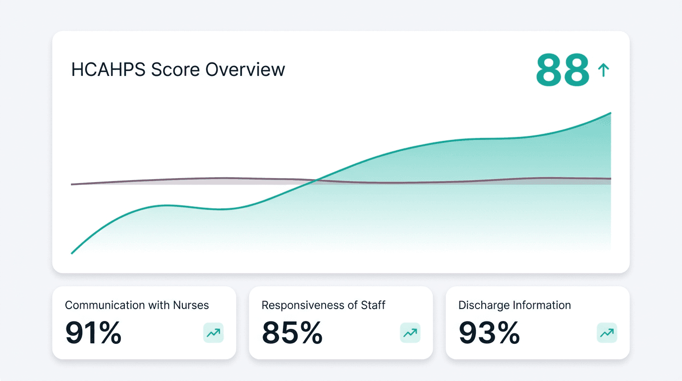 HCAHPS score overview chart trending upward with improving communication, responsiveness, and discharge information scores