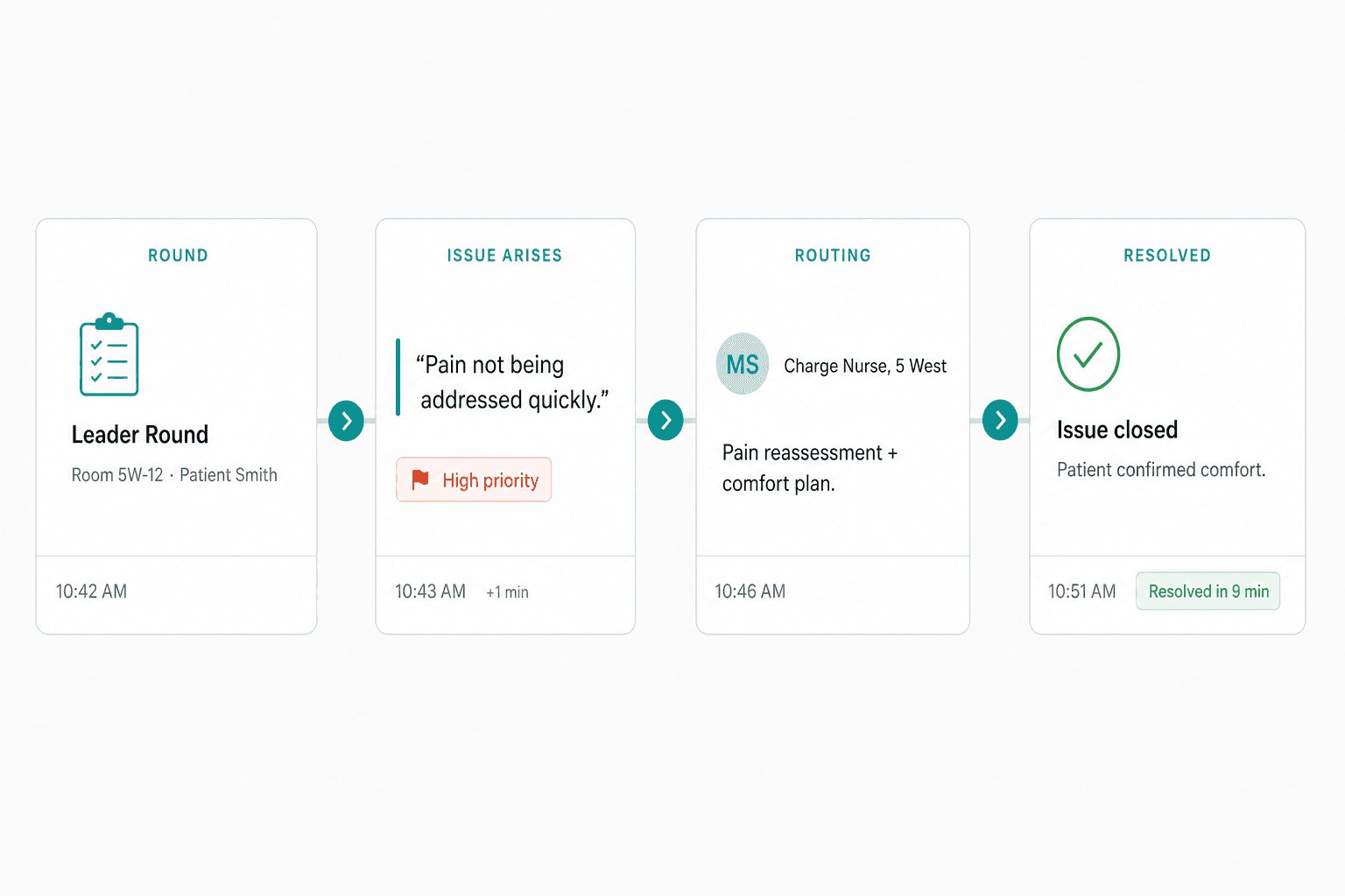 Service recovery workflow showing how an issue moves from a leader round to identification, routing to the right team member, and resolution within minutes.