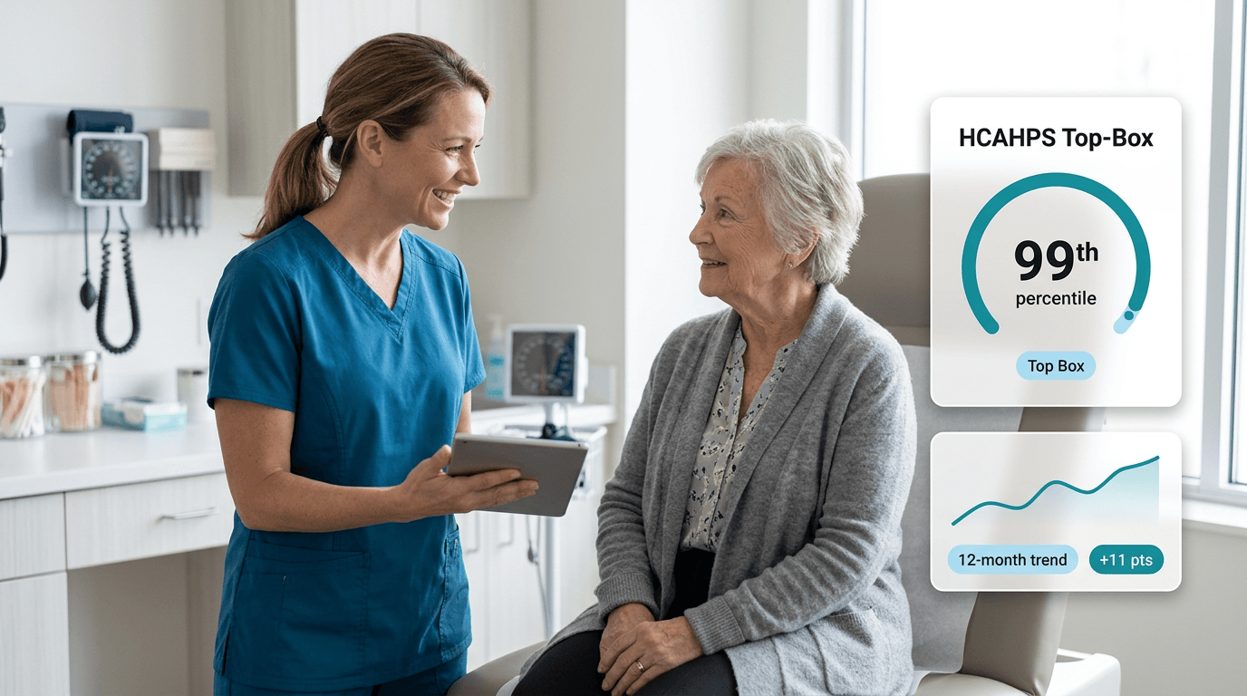 Nurse speaking with a patient alongside an HCAHPS Top-Box gauge reaching the 99th percentile