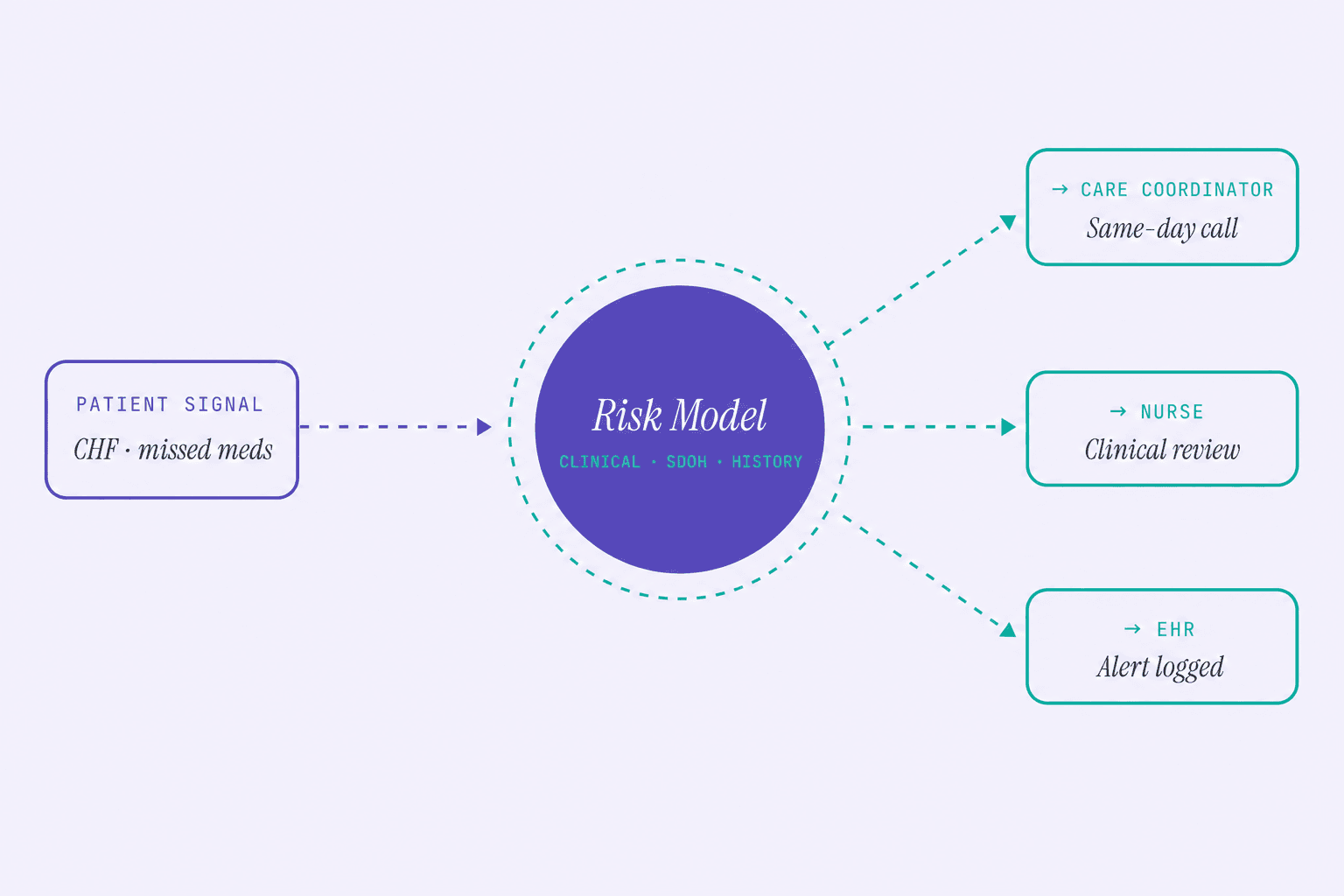 Diagram showing how a patient risk signal flows through CipherHealth's risk model and routes to the right care team member, nurse, or EHR alert.